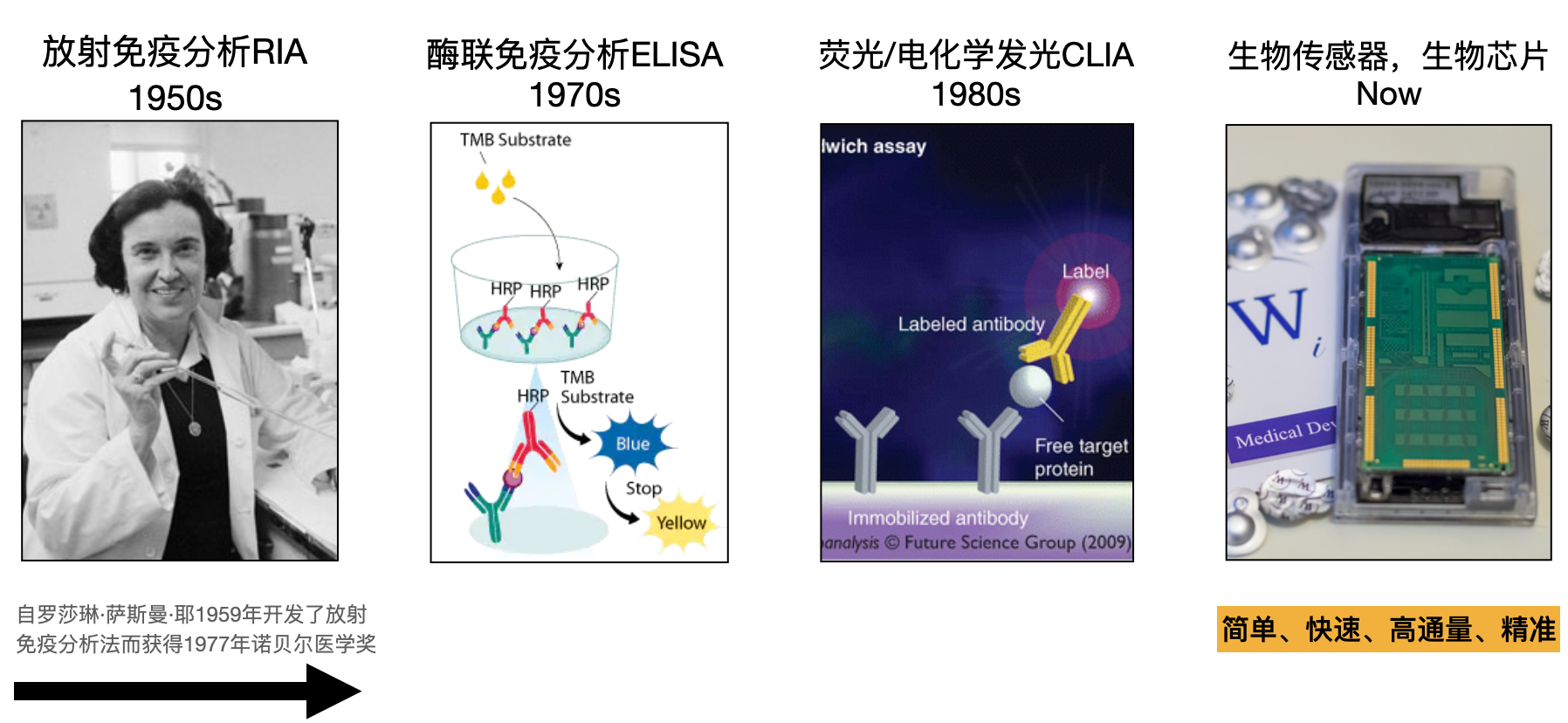 IVD医疗检测发展方向