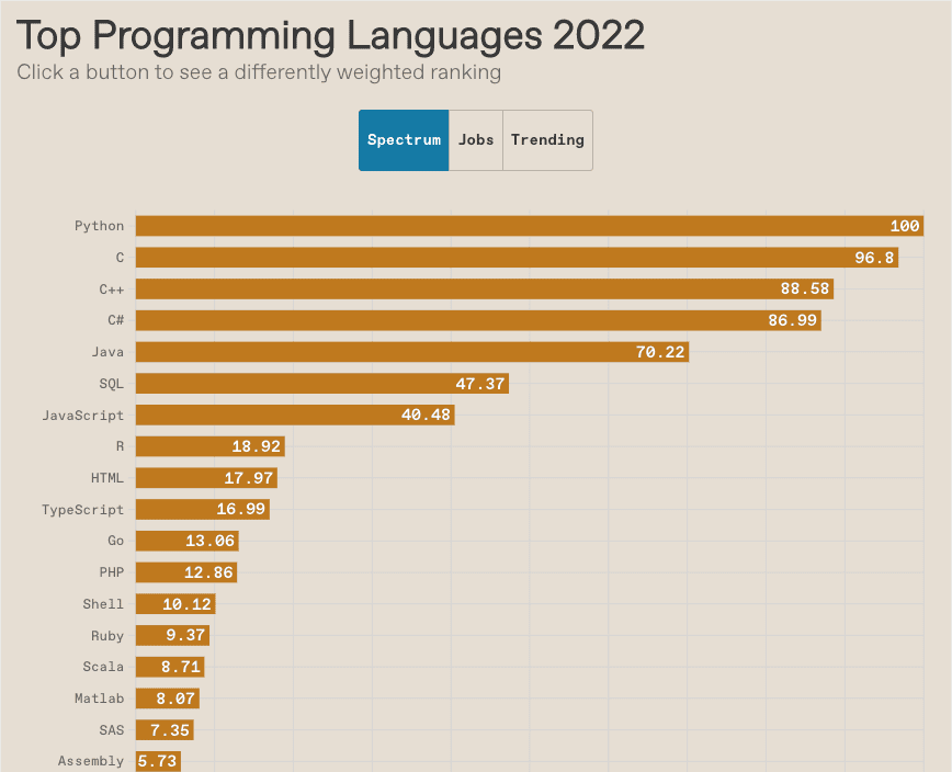2022年最流行的编程语言